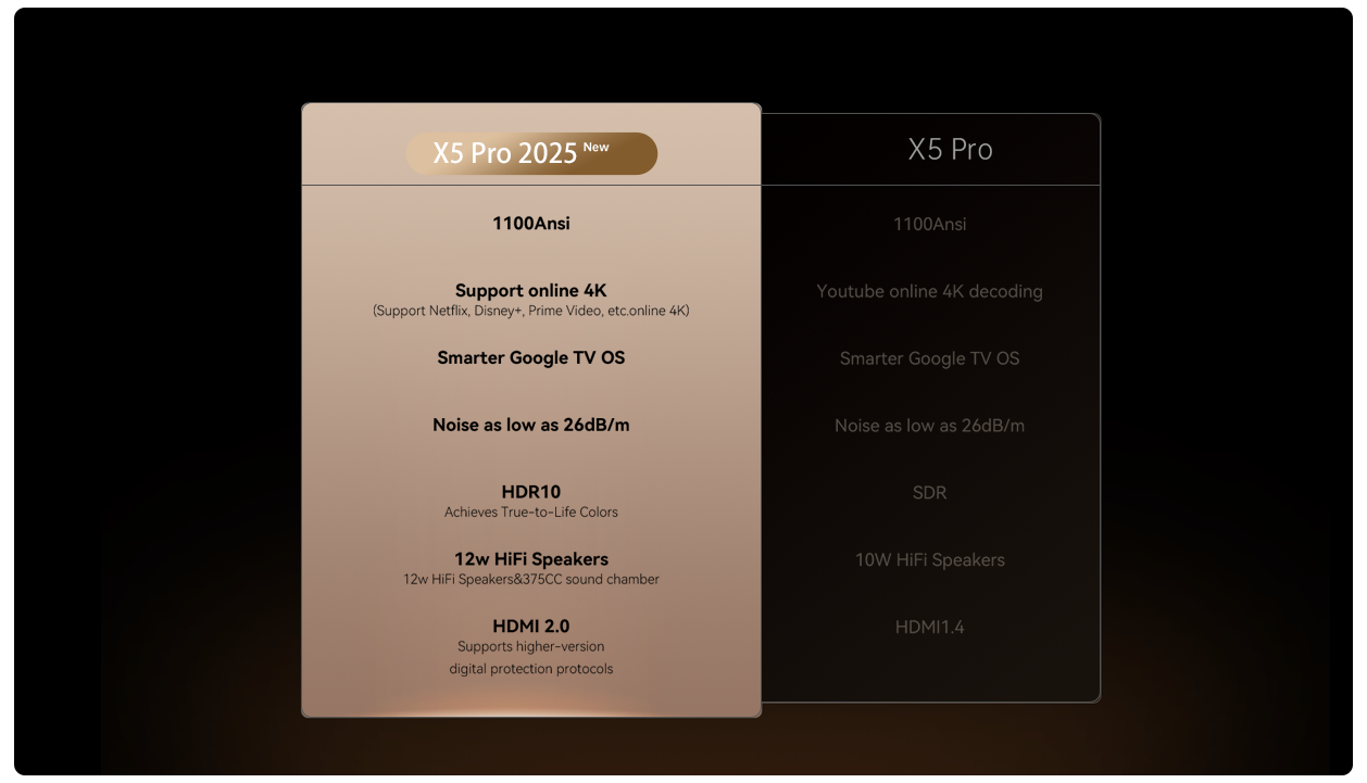 Tính năng nổi bật máy chiếu Wanbo X5 Pro 2025